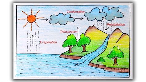 water cycle for class 5 in hindi